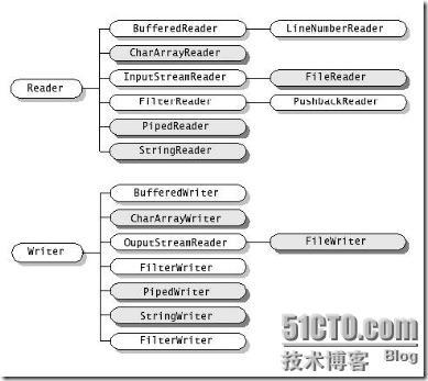 [读书]java I/O流的介绍_memory_08