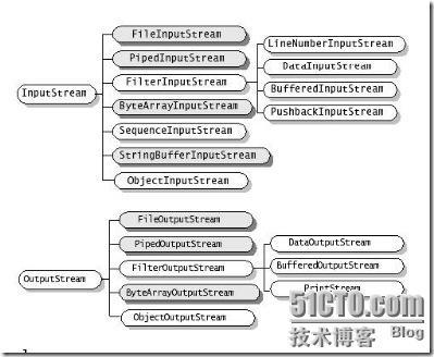 [读书]java I/O流的介绍_stream_11