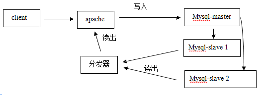 简单lvs+mysql读写分离_lvs