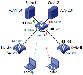 H3C交换机MAC VLAN原理及配置示例_VLAN_02