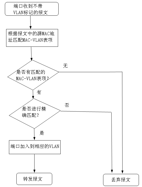 H3C交换机MAC VLAN原理及配置示例_VLAN