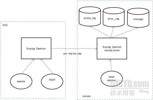 使用Rsyslog记录Apache日志_rsyslog apche