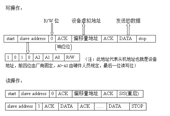 I2C协议及其源码跟进（一）I2C协议简介及层次架构_I2C协议_04