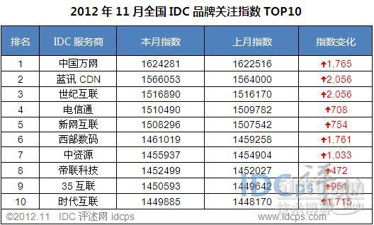 IDC评述网：2012年11月全国IDC品牌排行榜_西部数码_02