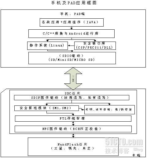 移动电子政务专业加密芯片解决方案_加密