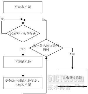 移动电子政务专业加密芯片解决方案_电子_02