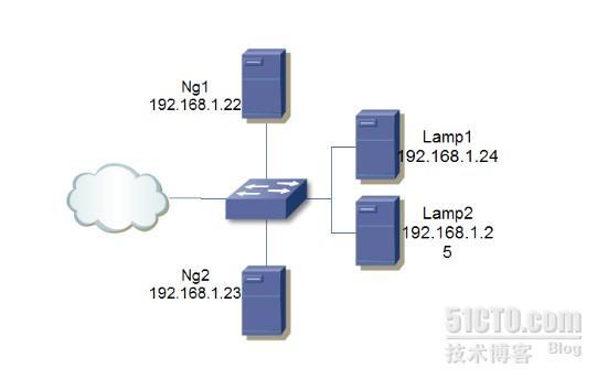 Nginx+Keepalived简单构建高可用集群 _Nginx Keepalived