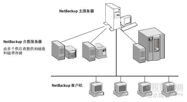 NetBackup下ORACLE恢复测试方案实例解析_NetBackup