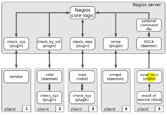 Nagios监控原理_监控