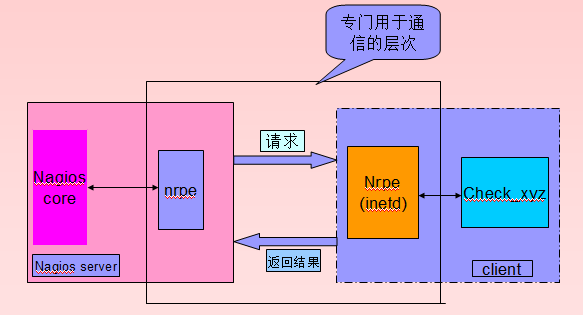 Nagios监控原理_监控_02