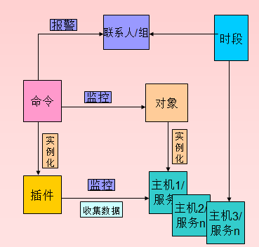 Nagios监控原理_监控_03