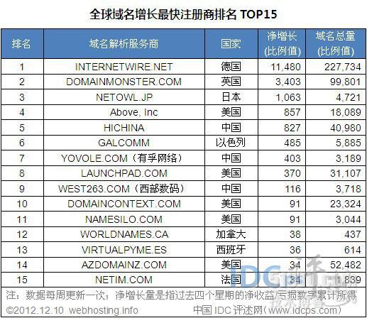 12月第二周全球增长最快域名商Top15：万网排名第五_西部数码