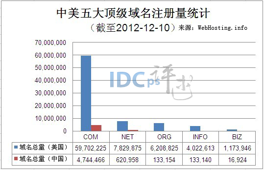 中国五大顶级域名12月第二周增3.9万 美国减11万个_中国 五大顶级 域名 12月第二周 美国