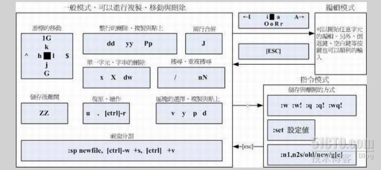 总结vi编辑器的使用技巧_vi