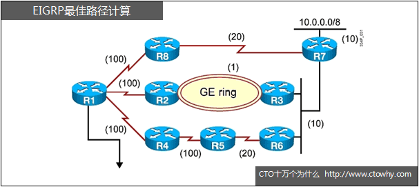 EIGRP的FD、AD、Successor、FS、FC都是什么？都有什么用？_EIGRP