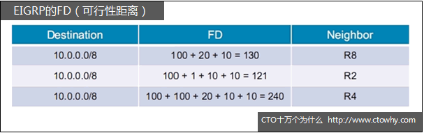 EIGRP的FD、AD、Successor、FS、FC都是什么？都有什么用？_EIGRP_04