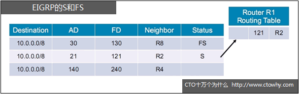 EIGRP的FD、AD、Successor、FS、FC都是什么？都有什么用？_可行性条件_05