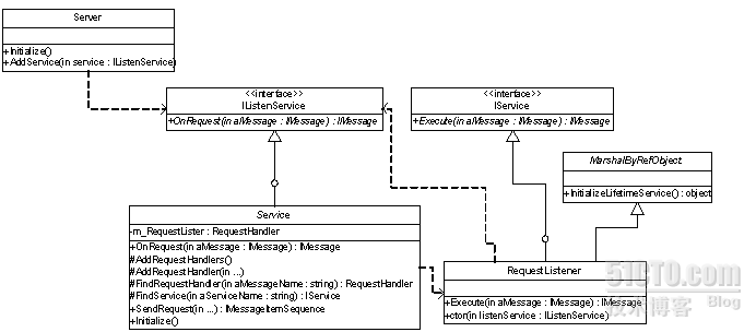 掌握基于消息与.Net Remoting的分布式处理架构相关详细知识_十全十美_03