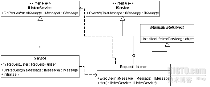 掌握基于消息与.Net Remoting的分布式处理架构相关详细知识_.net_02