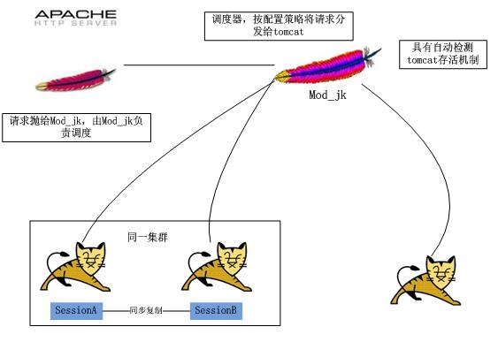 apache2tomcat6集群session同步