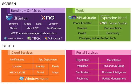 Windows Phone 7 软件体系结构 _ 软件体系