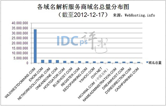 12月上旬全球域名解析商TOP15：万网升至第11名_TOP15 万网