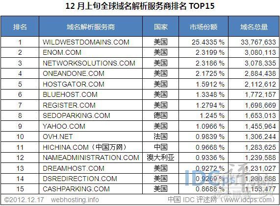 12月上旬全球域名解析商TOP15：万网升至第11名_TOP15 万网_02