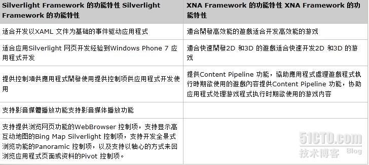 Windows Phone 7 软件体系结构 _Windows Phone 7_05