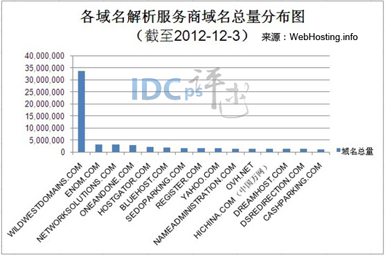 11月下旬全球域名解析商TOP15：万网0.95%居第12_11月 域名解析商 万网 