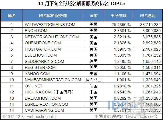 11月下旬全球域名解析商TOP15：万网0.95%居第12_11月 域名解析商 万网 _02