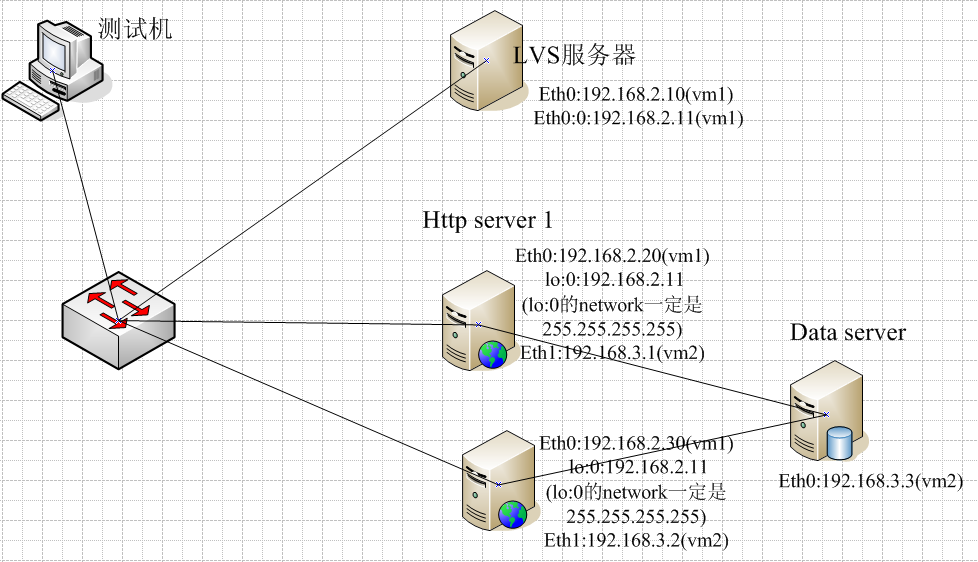 LVS-DR直接路由实现负载均衡示例_LVS-DR