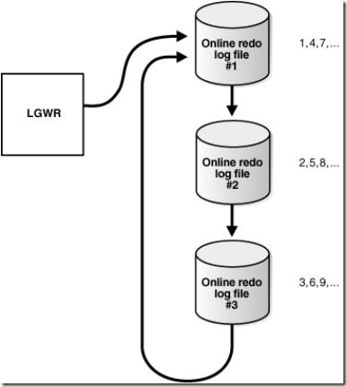 ORACLE Redo Log 及LOGMNR配置使用_LOGMNR配置使用