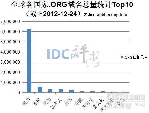 12月第四周各国家.ORG域名总量排名：中国居第六_12月第四周 .ORG域名 总量 中国 