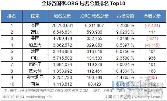 12月第四周各国家.ORG域名总量排名：中国居第六_12月第四周 .ORG域名 总量 中国 _02