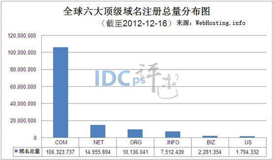 全球六大顶级域名动态：12月上旬.COM新增34万个_六大顶级