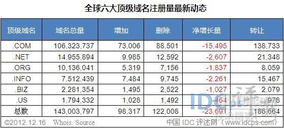 全球六大顶级域名动态：12月上旬.COM新增34万个_域名_02