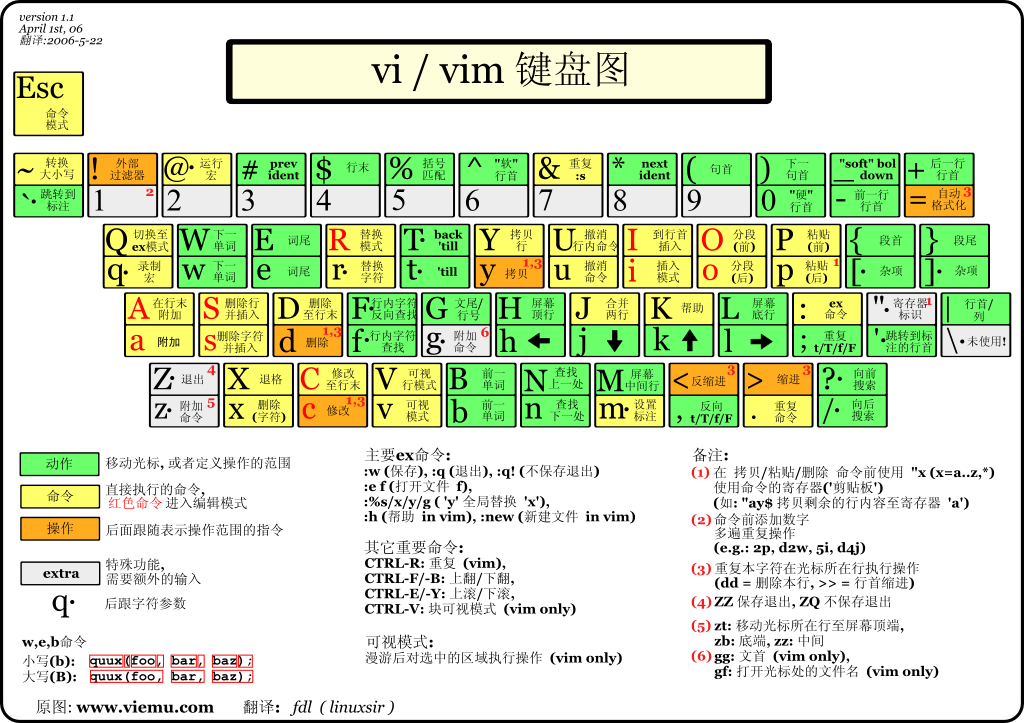 linux vi编辑器使用_linux vi