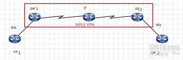 PE-CE使用ISIS_MPLS 