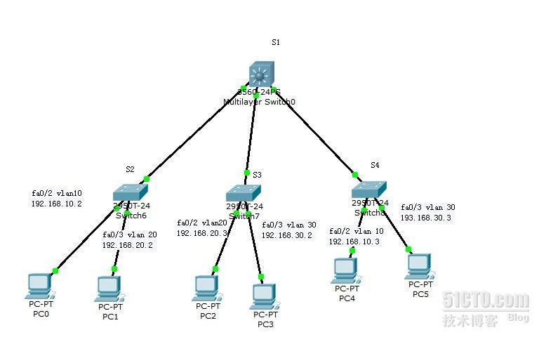 简单VLAN ACL实验_VLAN访问控制