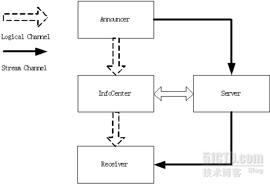 如何创建以Microsoft .NET Remoting为基础的分布式应用架构？_.net_02