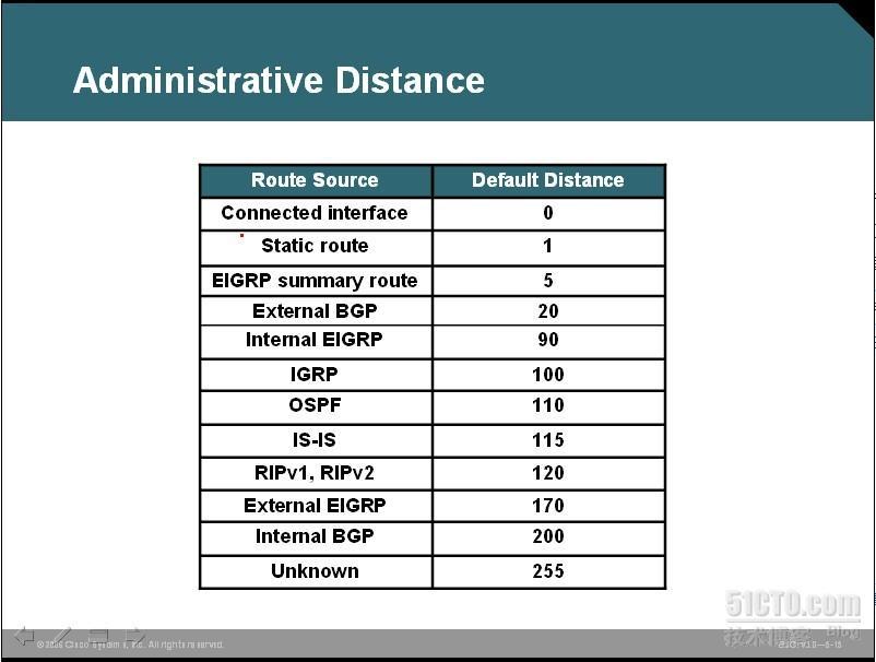 【跟我学<CCNP>】路由篇之路由协议基本内容_Cisco_02