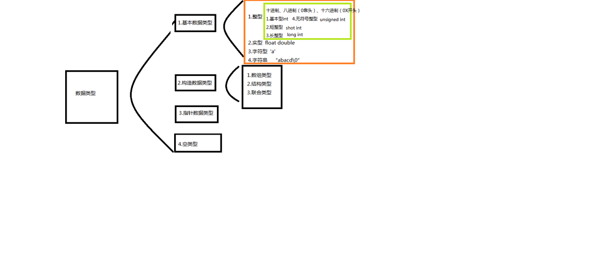 C语言数据类型图示和转义字符_C语言