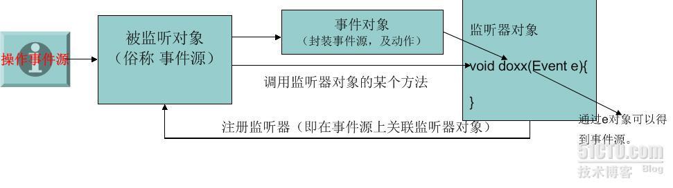 详细描述Java_Servlet事件监听器相关知识_Java_Servlet