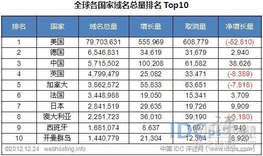 各国家域名总量统计排名：美国德国中国居前三_域名 总量 美国 德国 中国_02