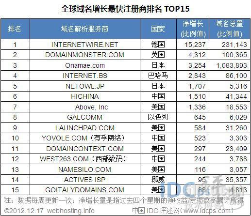 12月第三周全球增长最快域名商Top15：中国仍仅占三席_12月第三周 域名商 万网 西部数码