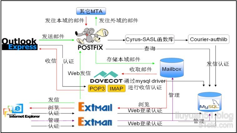 基于虚拟帐号的邮件系统（extmail）上_详细配置