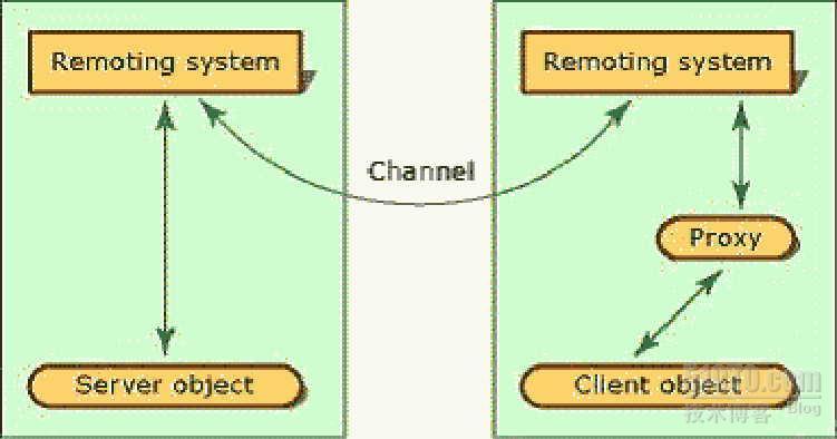 了解.Net Remoting从基础开始_.Net Remoting