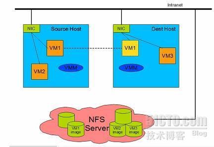 KVM在线迁移(动态迁移) _KVM_02