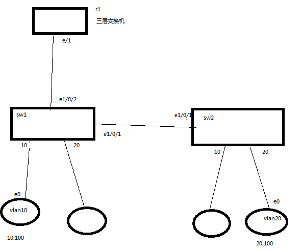 Vlan间通信-三层交换机_交换机