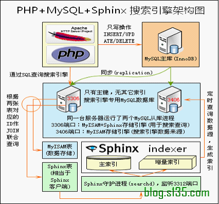 Sphinx学习总结（一）_sphinx优缺点_02